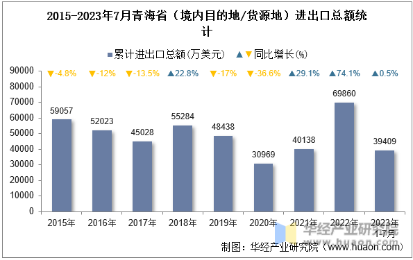 2015-2023年7月青海省（境内目的地/货源地）进出口总额统计