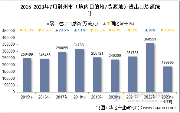 2015-2023年7月荆州市（境内目的地/货源地）进出口总额统计