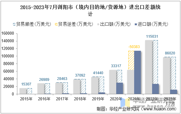 2015-2023年7月浏阳市（境内目的地/货源地）进出口差额统计