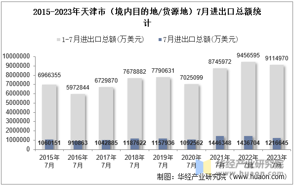 2015-2023年天津市（境内目的地/货源地）7月进出口总额统计