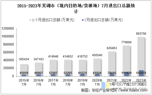 2015-2023年芜湖市（境内目的地/货源地）7月进出口总额统计