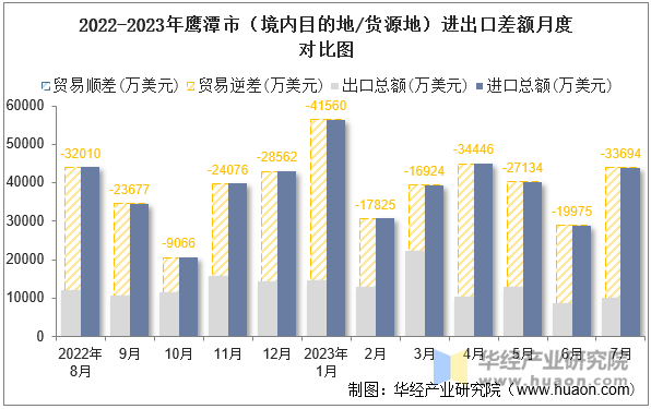 2022-2023年鹰潭市（境内目的地/货源地）进出口差额月度对比图