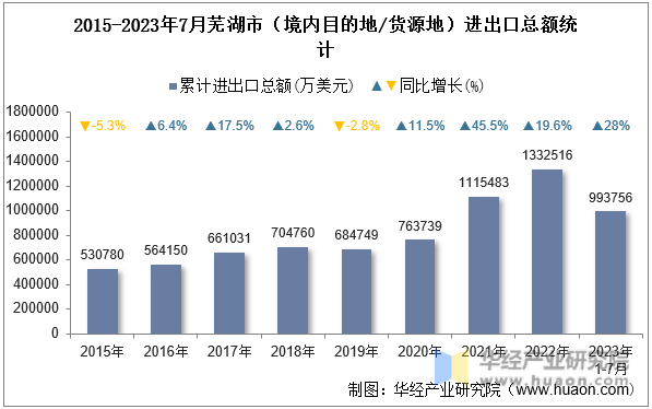 2015-2023年7月芜湖市（境内目的地/货源地）进出口总额统计