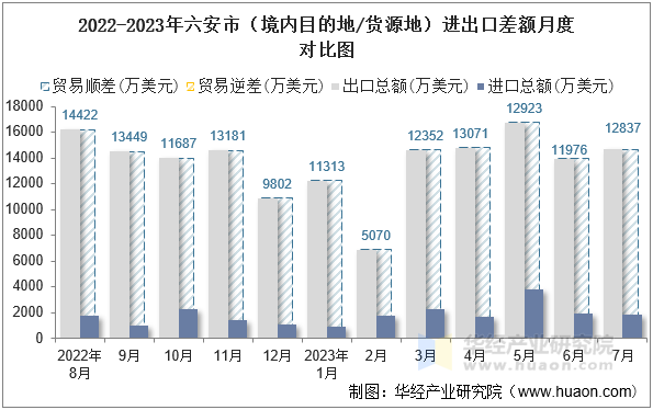 2022-2023年六安市（境内目的地/货源地）进出口差额月度对比图