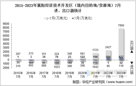 2015-2023年襄阳经济技术开发区（境内目的地/货源地）7月进、出口额统计