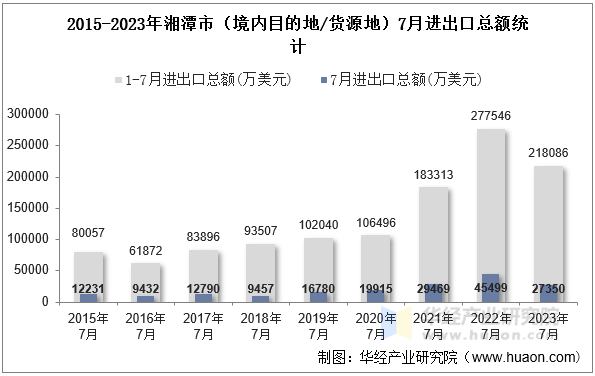 2015-2023年湘潭市（境内目的地/货源地）7月进出口总额统计