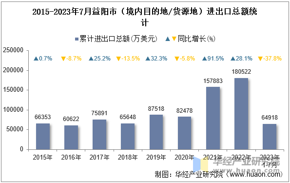 2015-2023年7月益阳市（境内目的地/货源地）进出口总额统计