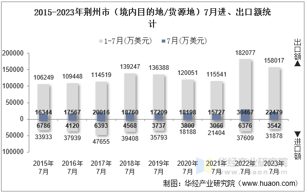 2015-2023年荆州市（境内目的地/货源地）7月进、出口额统计