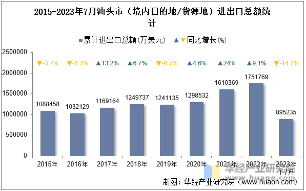 2015-2023年7月汕头市（境内目的地/货源地）进出口总额统计