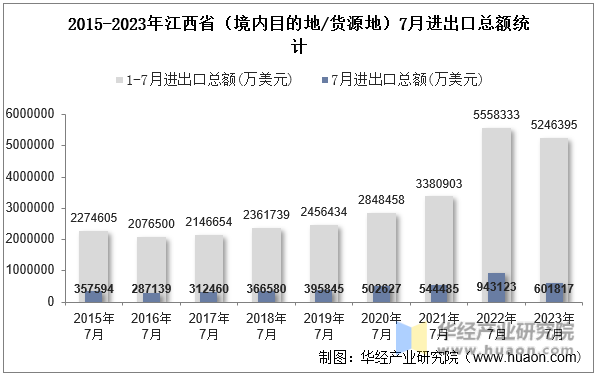 2015-2023年江西省（境内目的地/货源地）7月进出口总额统计