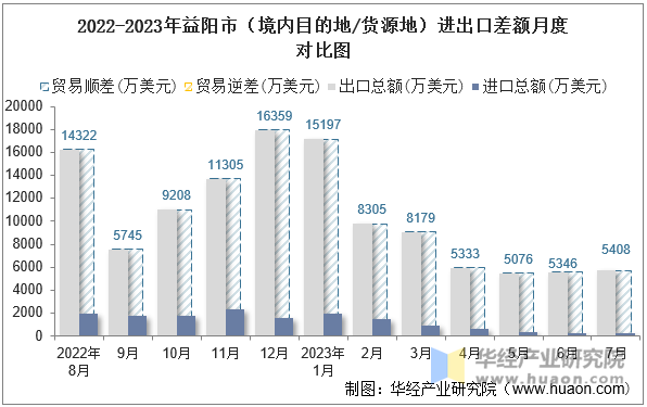 2022-2023年益阳市（境内目的地/货源地）进出口差额月度对比图