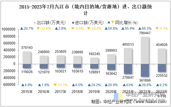 2015-2023年7月九江市（境内目的地/货源地）进、出口额统计