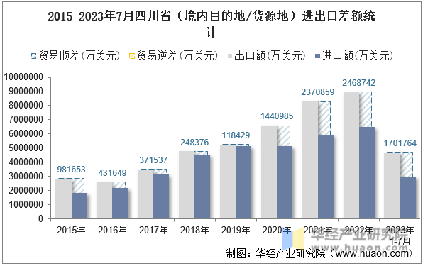 2015-2023年7月四川省（境内目的地/货源地）进出口差额统计