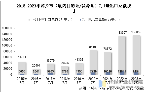 2015-2023年萍乡市（境内目的地/货源地）7月进出口总额统计
