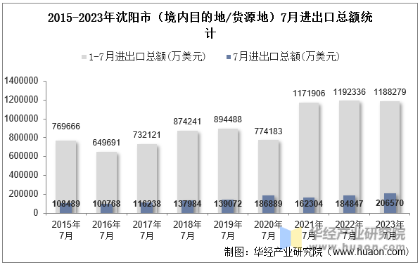 2015-2023年沈阳市（境内目的地/货源地）7月进出口总额统计