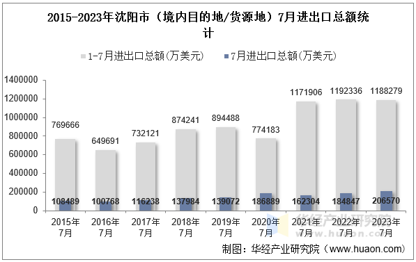 2015-2023年沈阳市（境内目的地/货源地）7月进出口总额统计