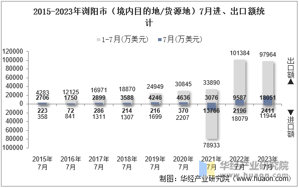 2015-2023年浏阳市（境内目的地/货源地）7月进、出口额统计