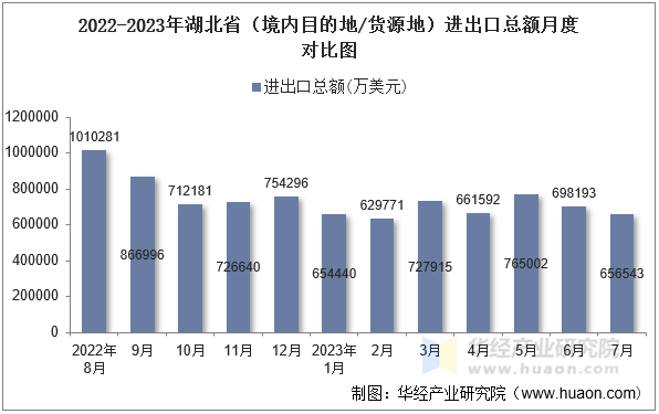 2022-2023年湖北省（境内目的地/货源地）进出口总额月度对比图