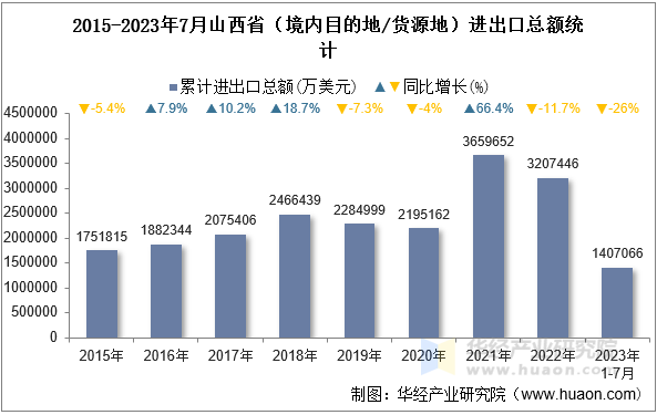 2015-2023年7月山西省（境内目的地/货源地）进出口总额统计