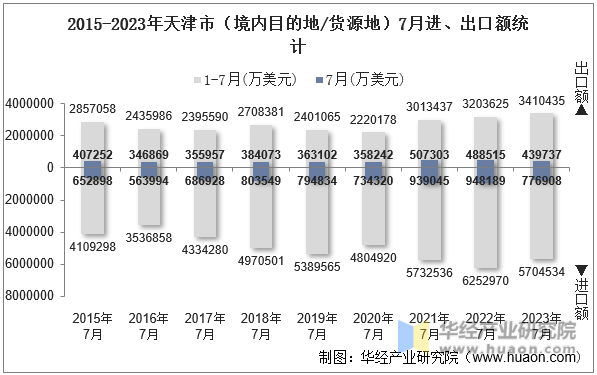 2015-2023年天津市（境内目的地/货源地）7月进、出口额统计