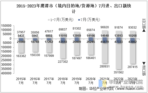 2015-2023年鹰潭市（境内目的地/货源地）7月进、出口额统计