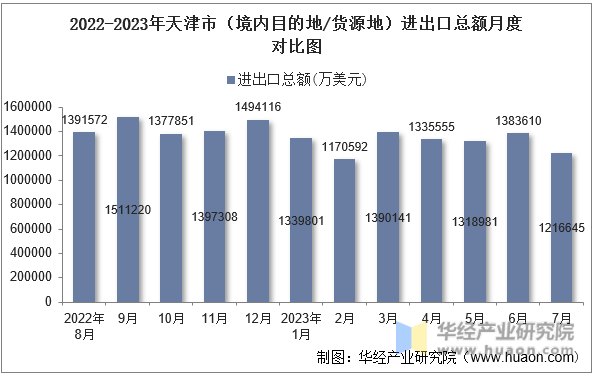 2022-2023年天津市（境内目的地/货源地）进出口总额月度对比图
