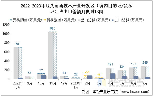 2022-2023年包头高新技术产业开发区（境内目的地/货源地）进出口差额月度对比图