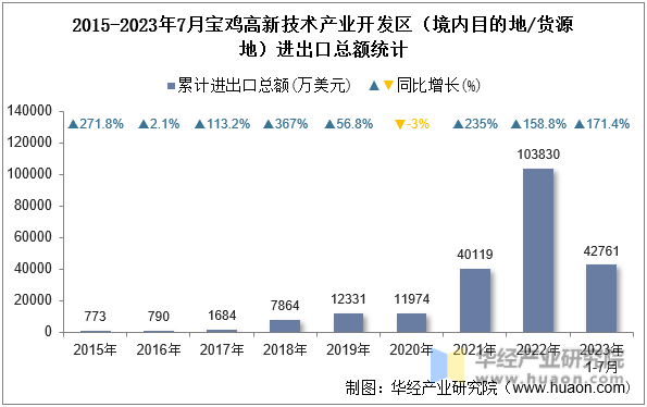2015-2023年7月宝鸡高新技术产业开发区（境内目的地/货源地）进出口总额统计