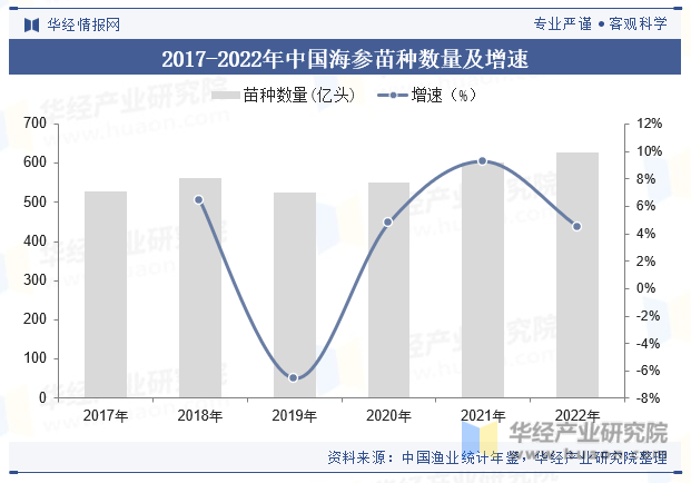 2017-2022年中国海参苗种数量及增速