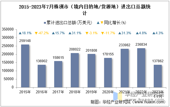 2015-2023年7月株洲市（境内目的地/货源地）进出口总额统计