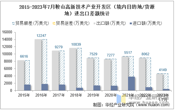 2015-2023年7月鞍山高新技术产业开发区（境内目的地/货源地）进出口差额统计