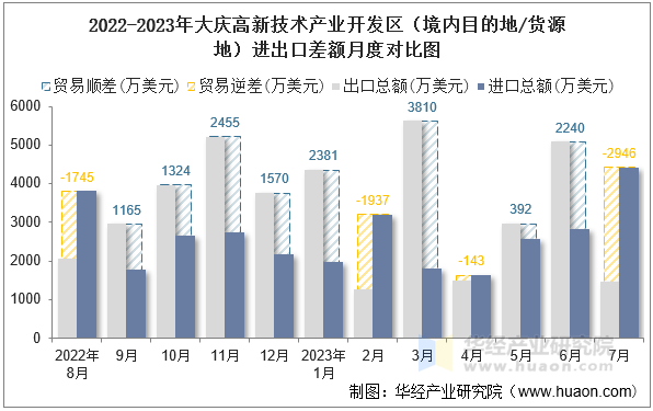 2022-2023年大庆高新技术产业开发区（境内目的地/货源地）进出口差额月度对比图
