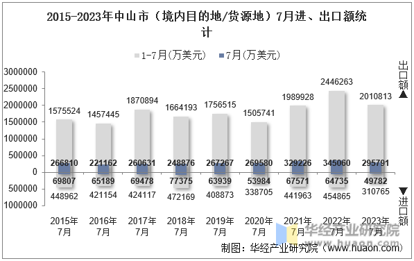 2015-2023年中山市（境内目的地/货源地）7月进、出口额统计