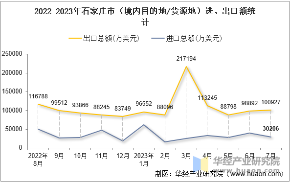 2022-2023年石家庄市（境内目的地/货源地）进、出口额统计