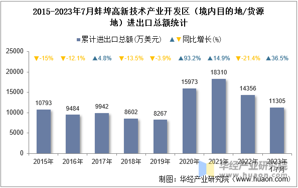 2015-2023年7月蚌埠高新技术产业开发区（境内目的地/货源地）进出口总额统计