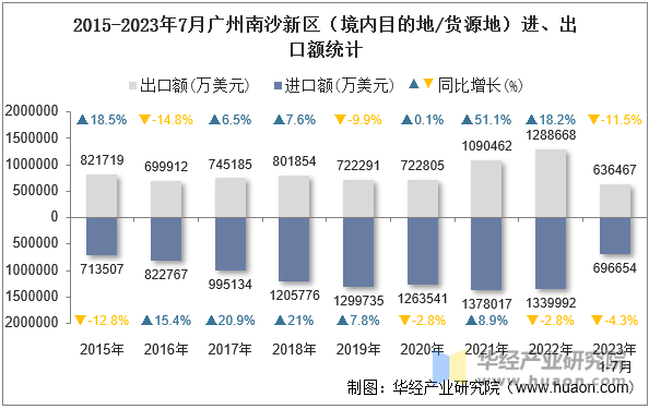 2015-2023年7月广州南沙新区（境内目的地/货源地）进、出口额统计