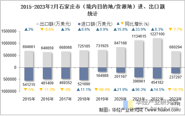 2015-2023年7月石家庄市（境内目的地/货源地）进、出口额统计