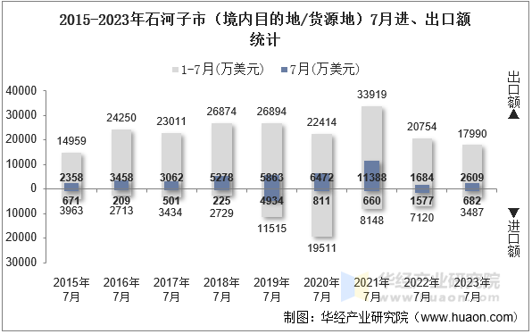 2015-2023年石河子市（境内目的地/货源地）7月进、出口额统计