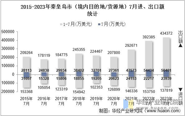 2015-2023年秦皇岛市（境内目的地/货源地）7月进、出口额统计