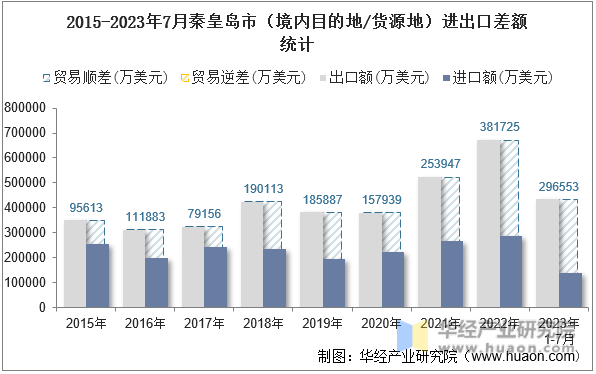 2015-2023年7月秦皇岛市（境内目的地/货源地）进出口差额统计