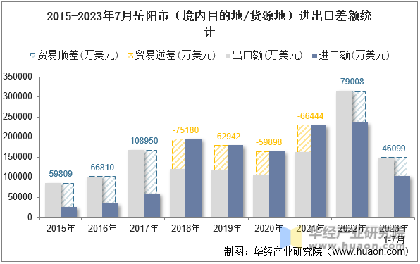 2015-2023年7月岳阳市（境内目的地/货源地）进出口差额统计
