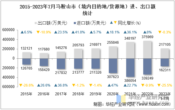 2015-2023年7月马鞍山市（境内目的地/货源地）进、出口额统计