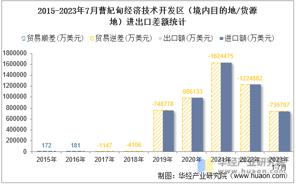 2015-2023年7月曹妃甸经济技术开发区（境内目的地/货源地）进出口差额统计