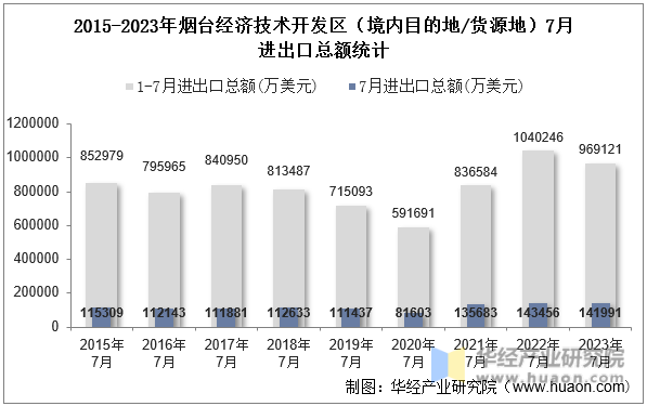 2015-2023年烟台经济技术开发区（境内目的地/货源地）7月进出口总额统计