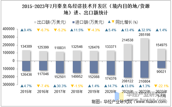 2015-2023年7月秦皇岛经济技术开发区（境内目的地/货源地）进、出口额统计