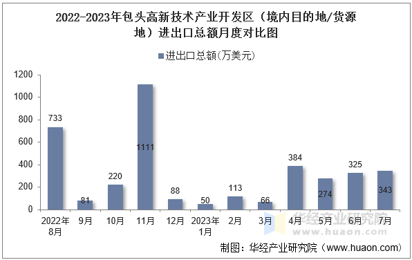 2022-2023年包头高新技术产业开发区（境内目的地/货源地）进出口总额月度对比图