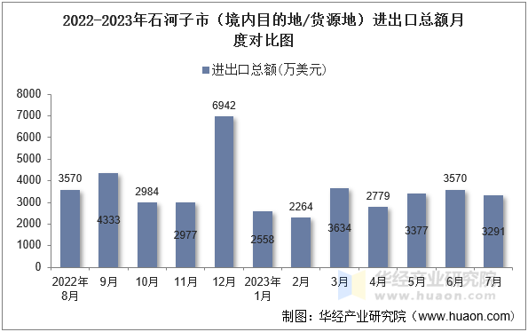 2022-2023年石河子市（境内目的地/货源地）进出口总额月度对比图