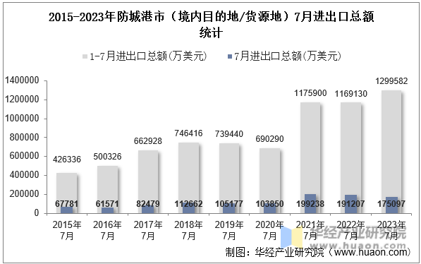 2015-2023年防城港市（境内目的地/货源地）7月进出口总额统计