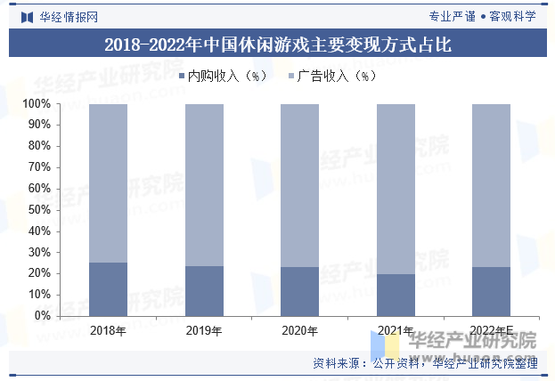 2018-2022年中国休闲游戏主要变现方式占比