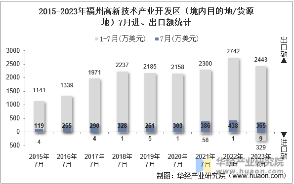 2015-2023年福州高新技术产业开发区（境内目的地/货源地）7月进、出口额统计